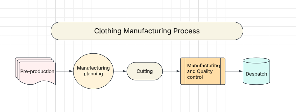 Flussdiagramm zur Darstellung des Herstellungsprozesses von Bekleidung: Vorproduktion, Produktionsplanung, Zuschnitt, Fertigung und Qualitätskontrolle sowie Auslieferung.